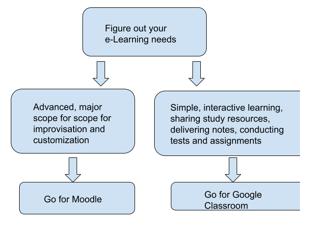Moodle vs Google Classroom